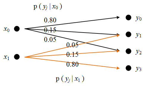 directed graph with arrows with conditional probability labels