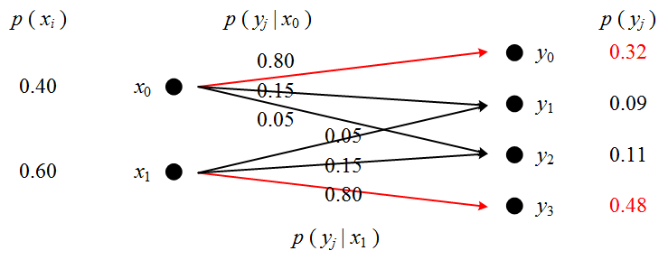 directed graph illustration of hard decision