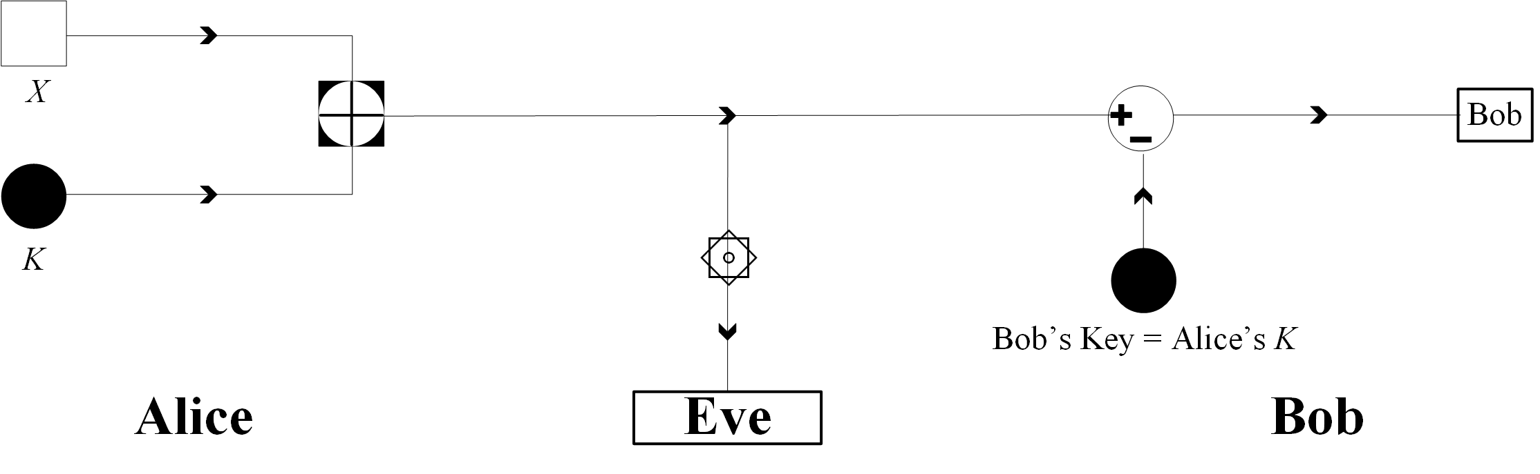 Fig 3 Eve try to evesdrop message sent by Alice to Bob