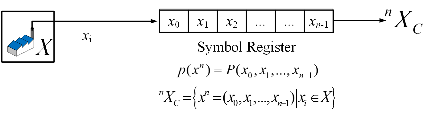 Fig 1 Symbol Register