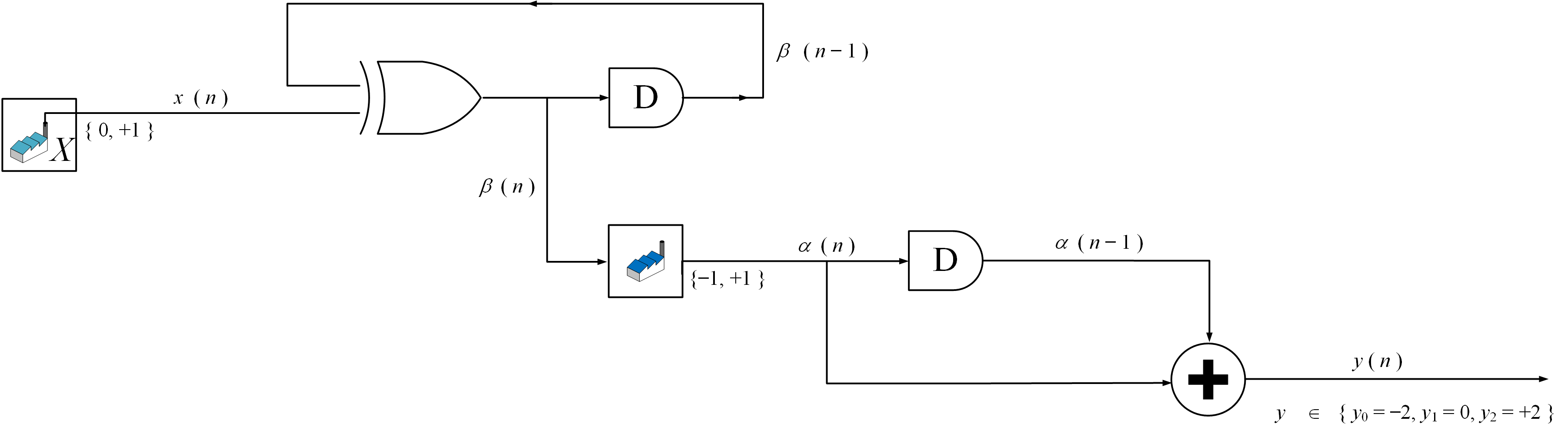 Fig. 6. NRZI Pre-coded Duobinary channel