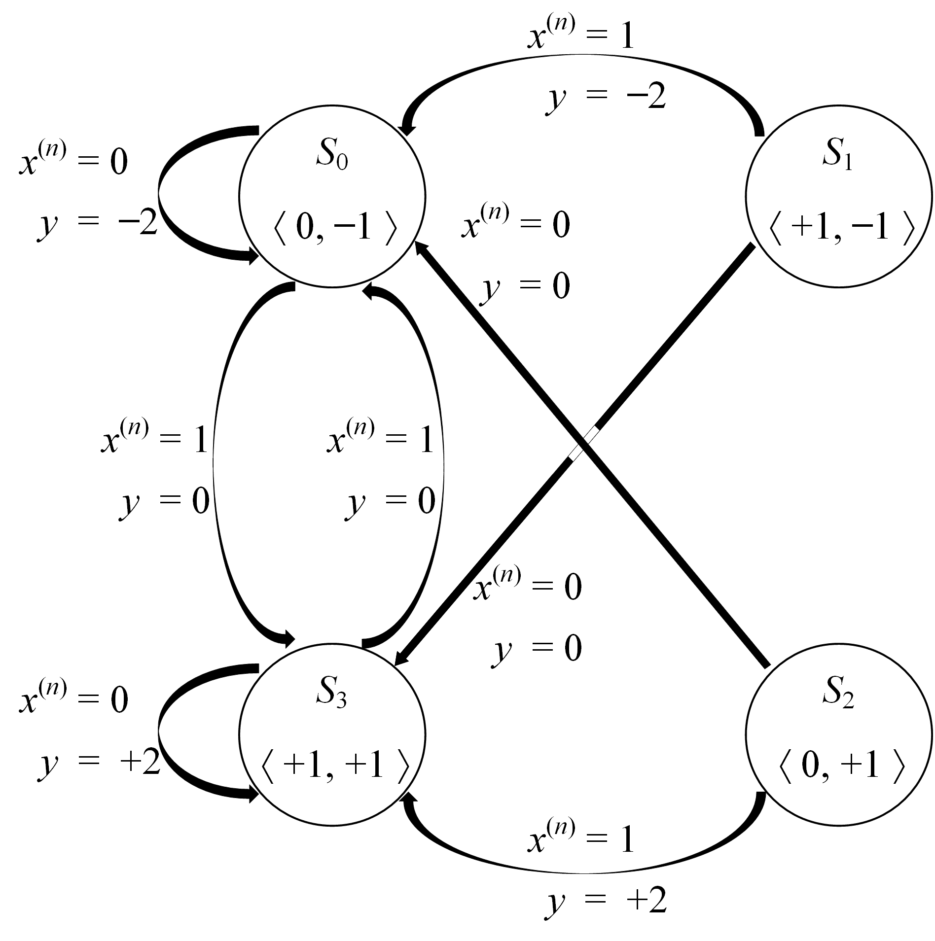 Fig. 7. State diagram of NRZI Pre-coded Duobinary channel