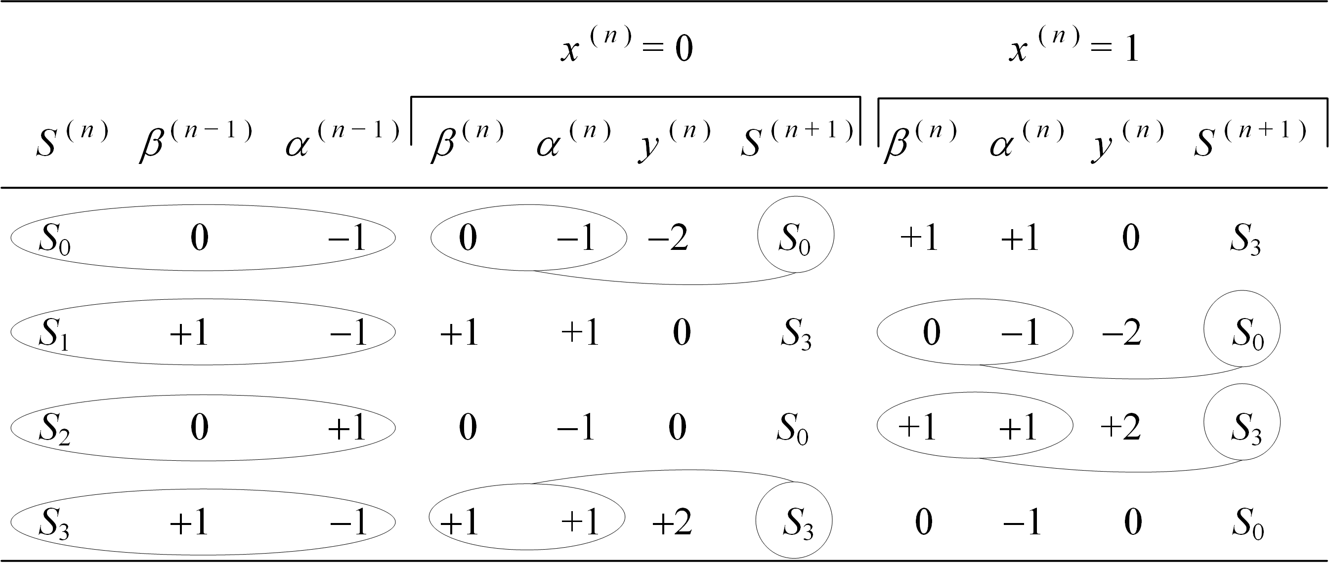 Fig. 3. Table of NRZI Pre-coded Duobinary channel