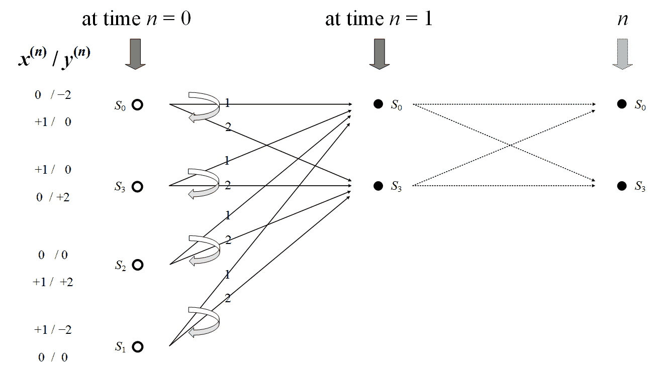 Fig. 5. Trellis diagram of the NRZI Pre-coded Duobinary channel