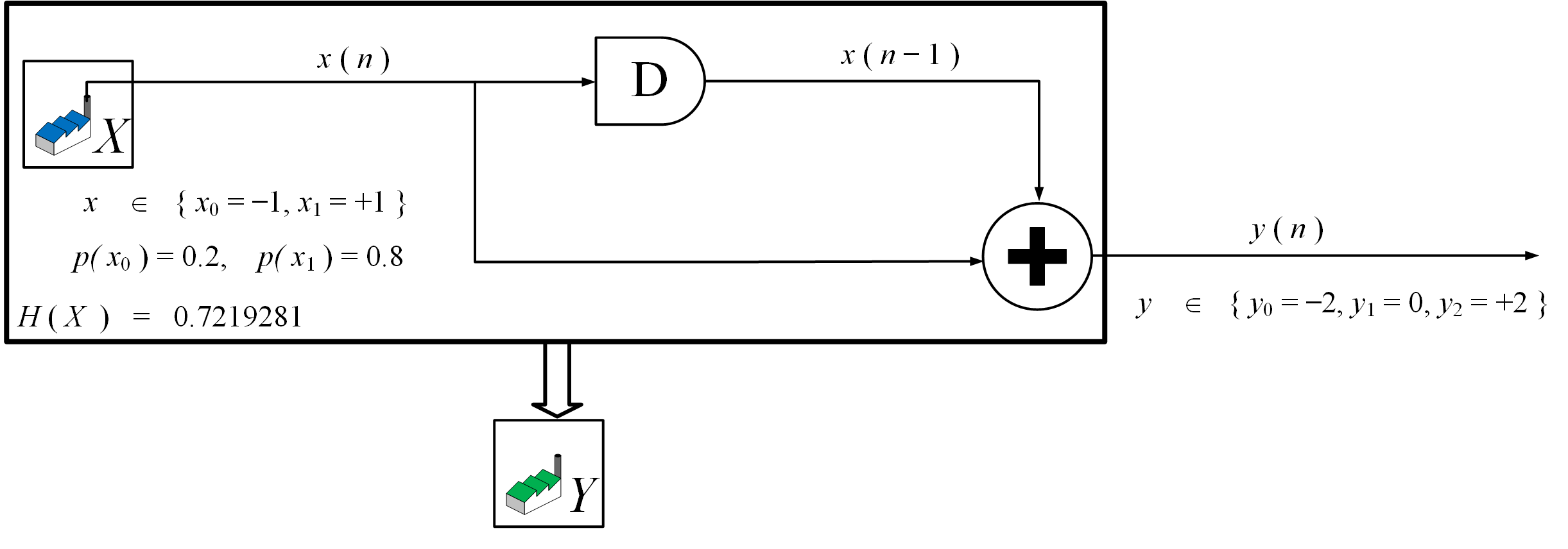 Figure 2 Consider DMS plus duo-binary channel as information source Y