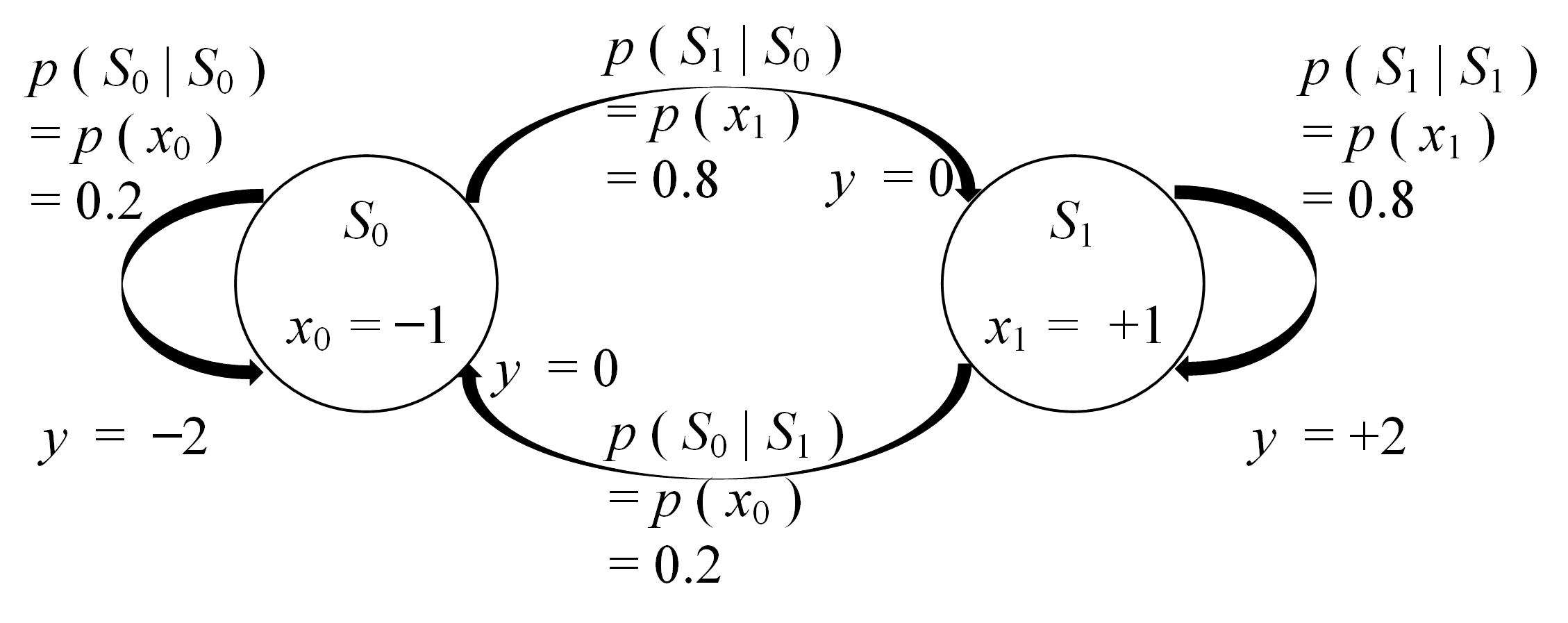 Figure 4 State diagram of Fig 2 system