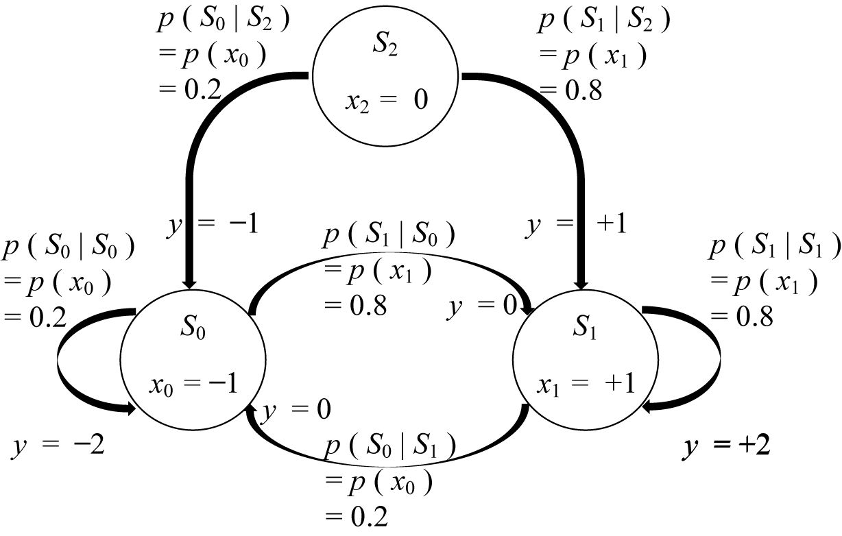 Fig. 5. State diagram of de-energized Fig 2 system