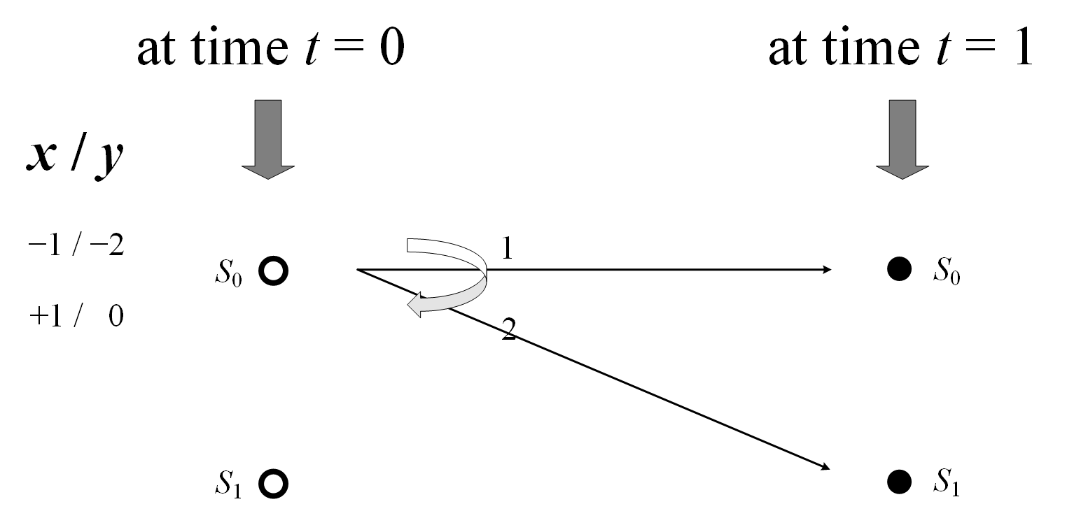 Figure 5 Trellis diagram for combined -1 over -2 and +1 over 0 relation