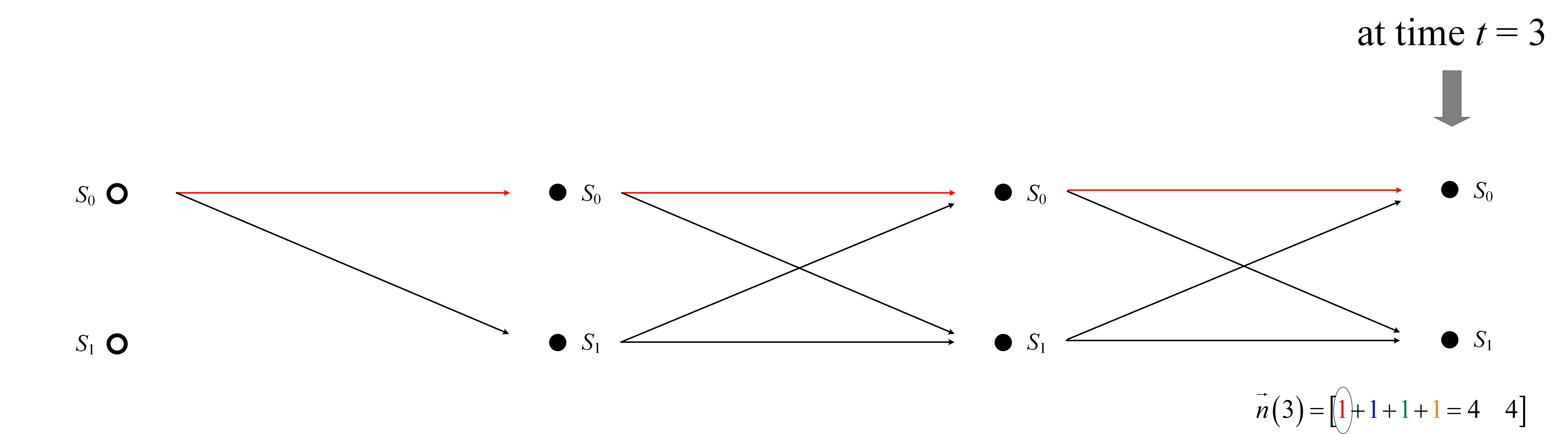Figure 6 Step-4 construction of Trellis diagram at time t = 3 higlighting (red) only one Trellis path