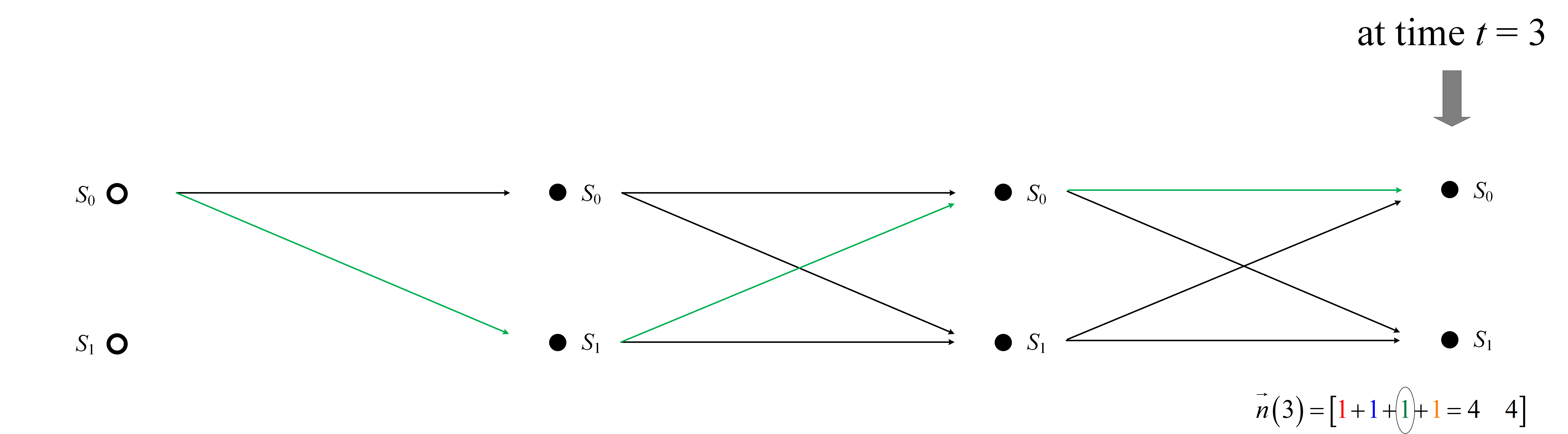 Figure 6 Step-4 construction of Trellis diagram at time t = 3 higlighting (green) only one Trellis path